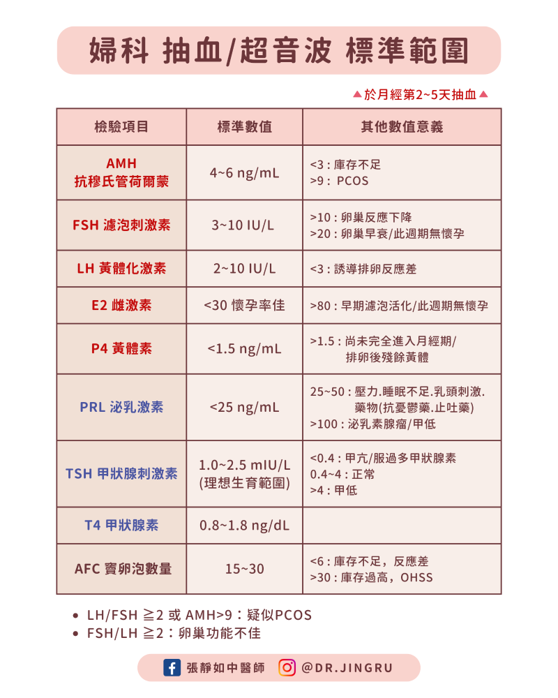 婦科抽血標準數值